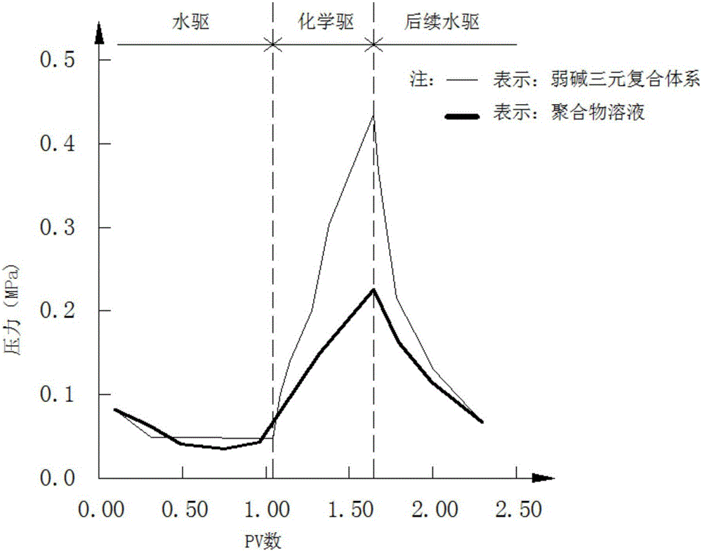 Analysis method for oil enhancing production mechanism of weak-based ASP flooding