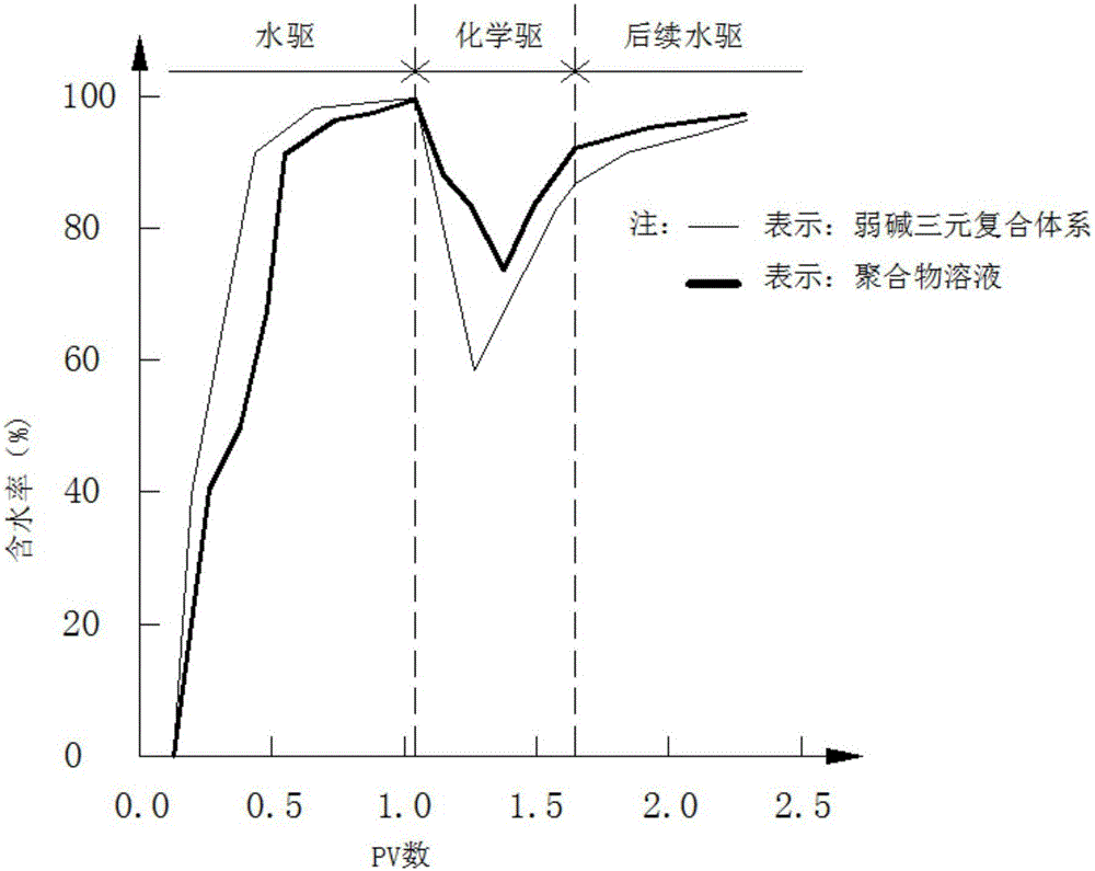 Analysis method for oil enhancing production mechanism of weak-based ASP flooding