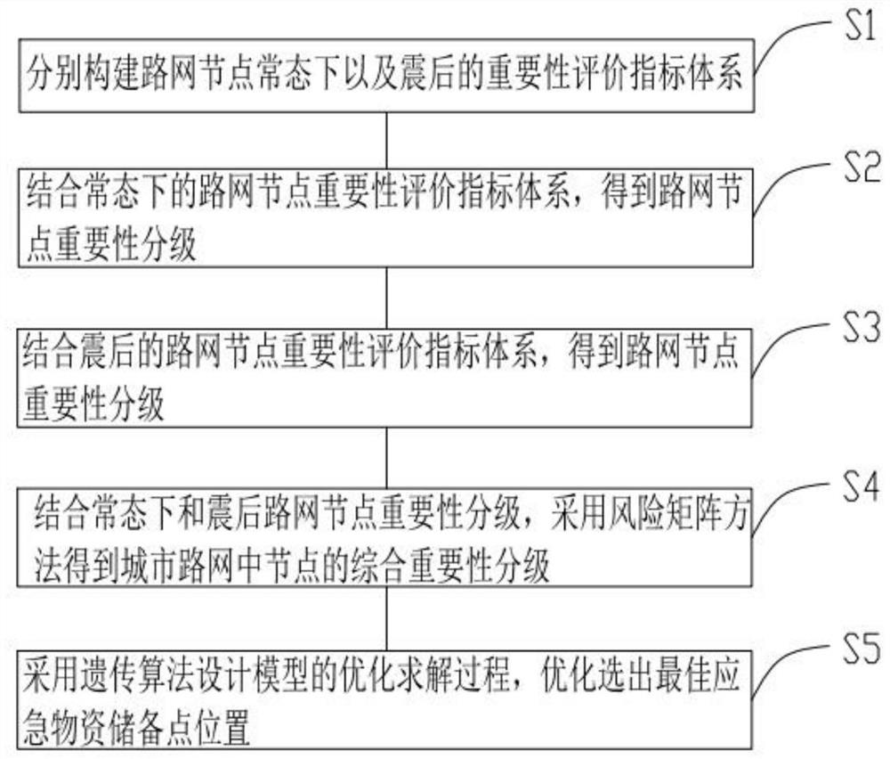 Emergency guarantee optimization design method for road network key nodes