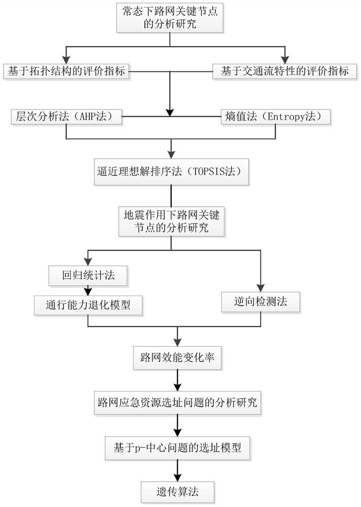 Emergency guarantee optimization design method for road network key nodes