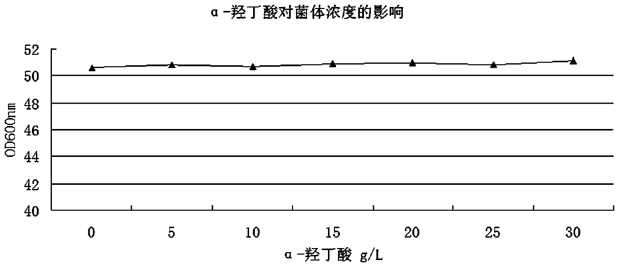 Production technology of L-isoleucine