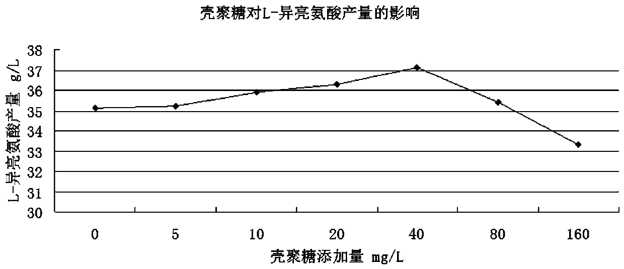 Production technology of L-isoleucine