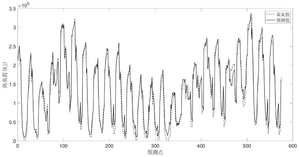 Ultra-short-term thermal load prediction method for heat exchange station based on long-short-term time sequence network