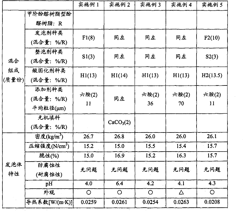 Foamable resol-type phenolic resin molding material, preparation method thereof, and phenolic resin foam