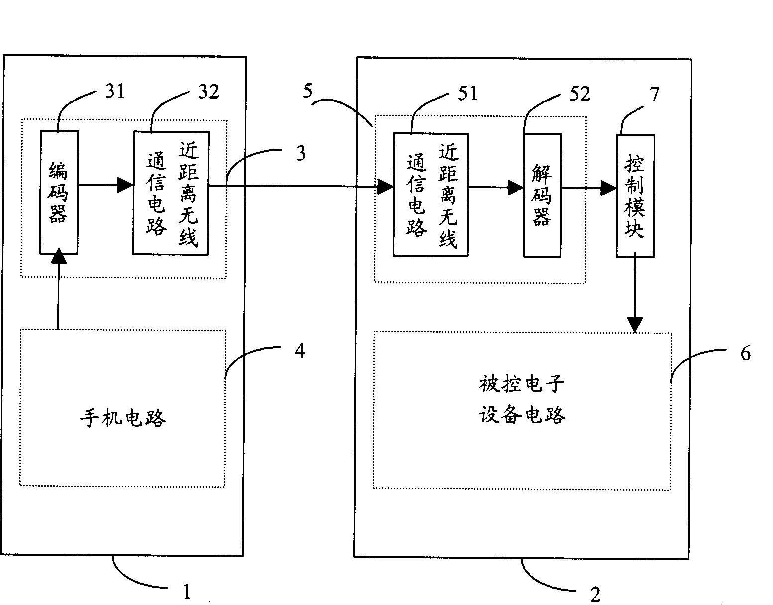 Method and system for operating and controlling electronic apparatus