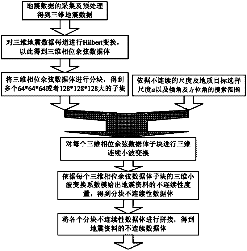 A discontinuity detection method for seismic data based on high-dimensional wavelet transform