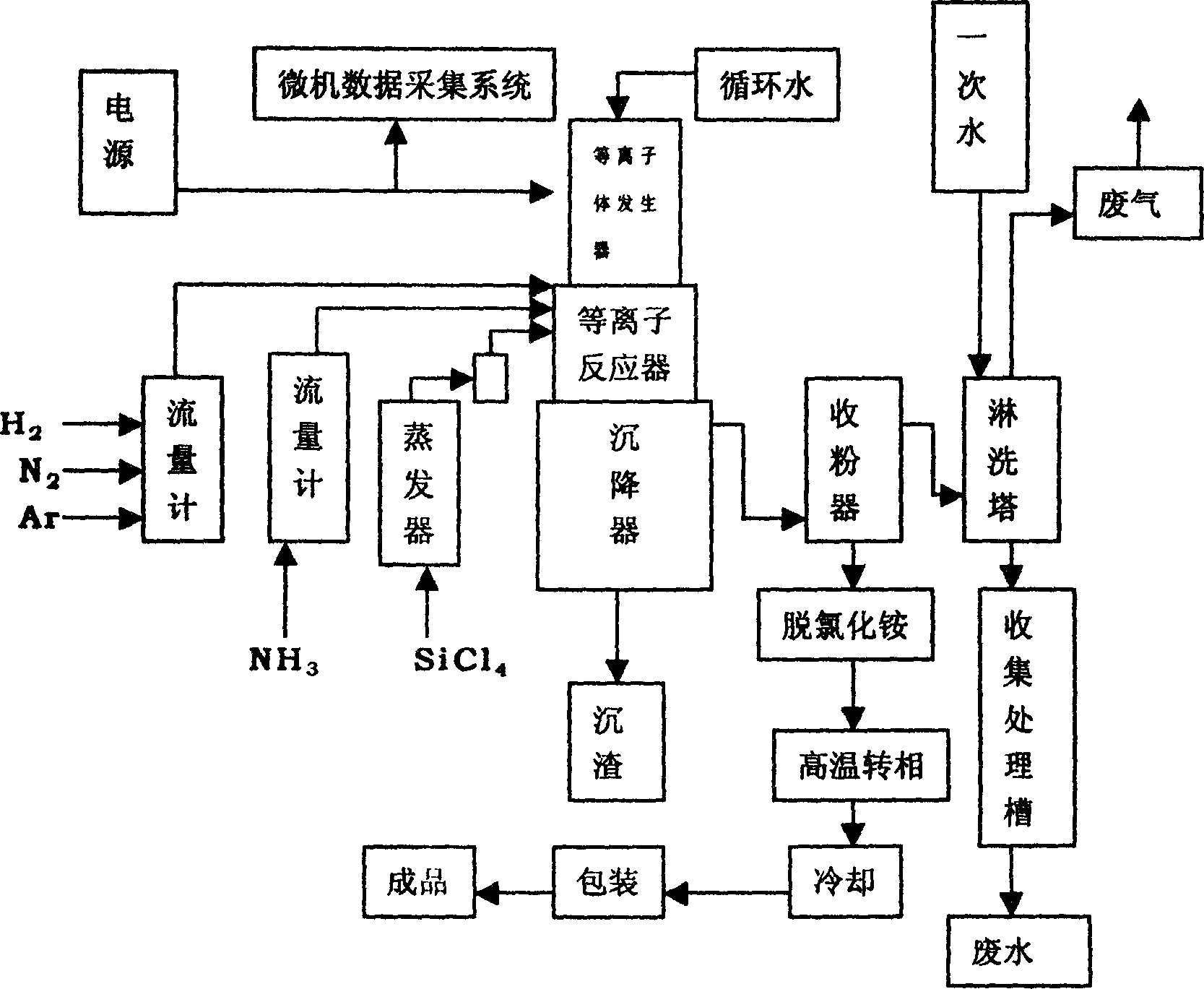 Technique for preparing silicon nitride powders with high alpha phase by using plasma chemical vapor phase process