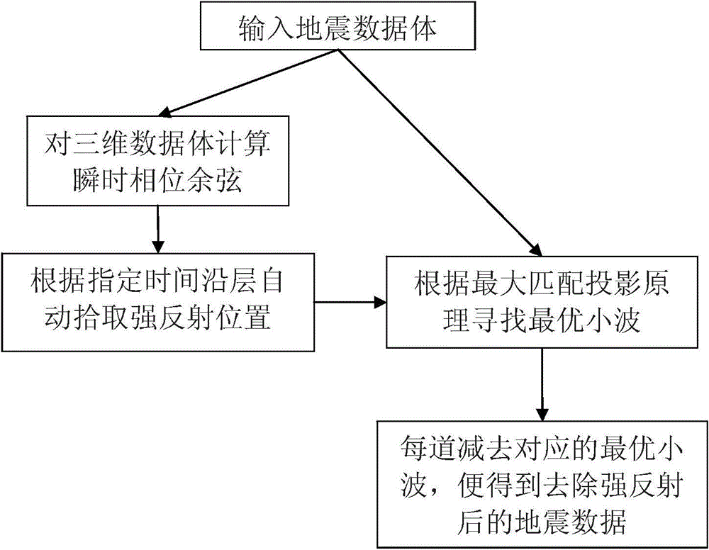 Method for self-adaptively removing strong reflection of earthquake