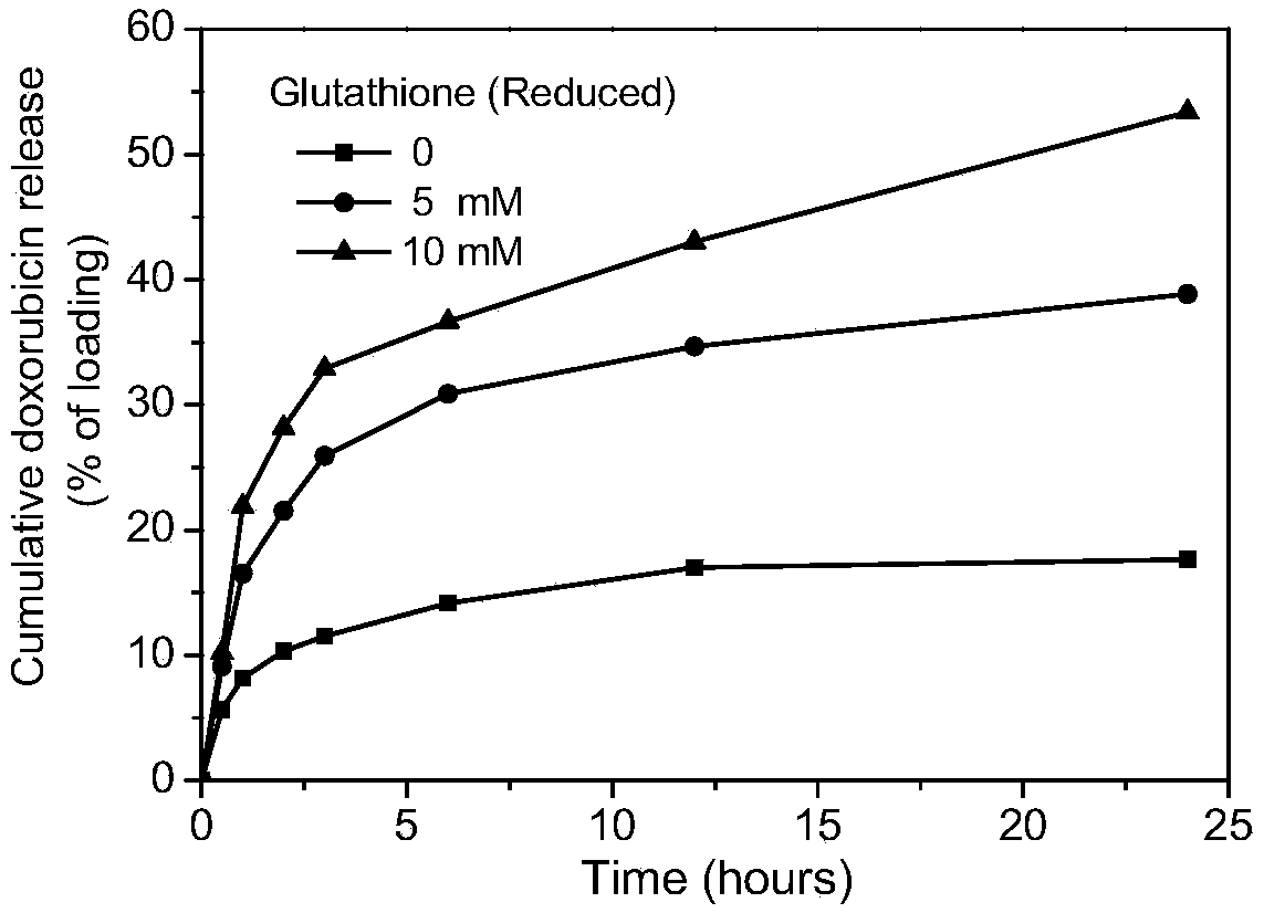 Oxidoreduction sensitive sericin derivative with anti-tumor activity and preparation and application thereof