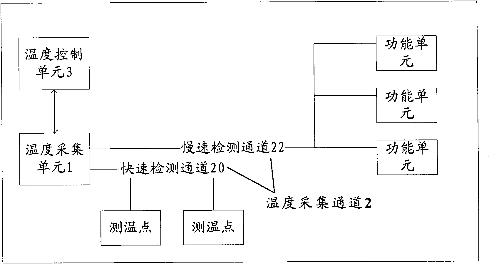 Temperature acquisition control device and method