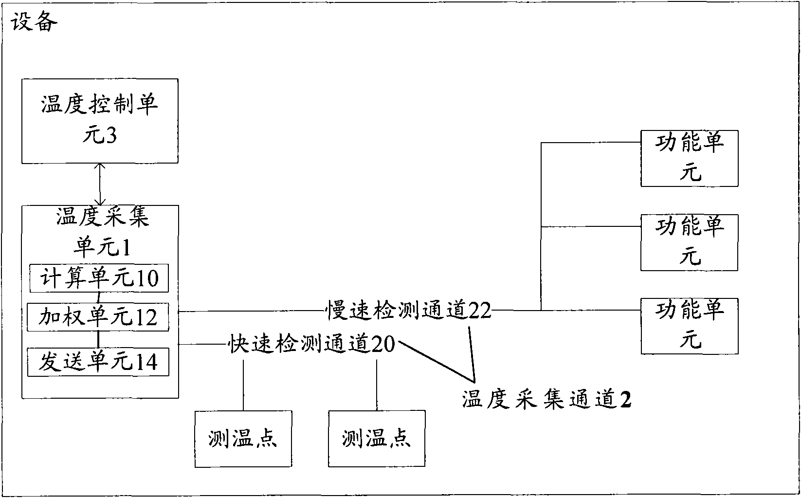 Temperature acquisition control device and method