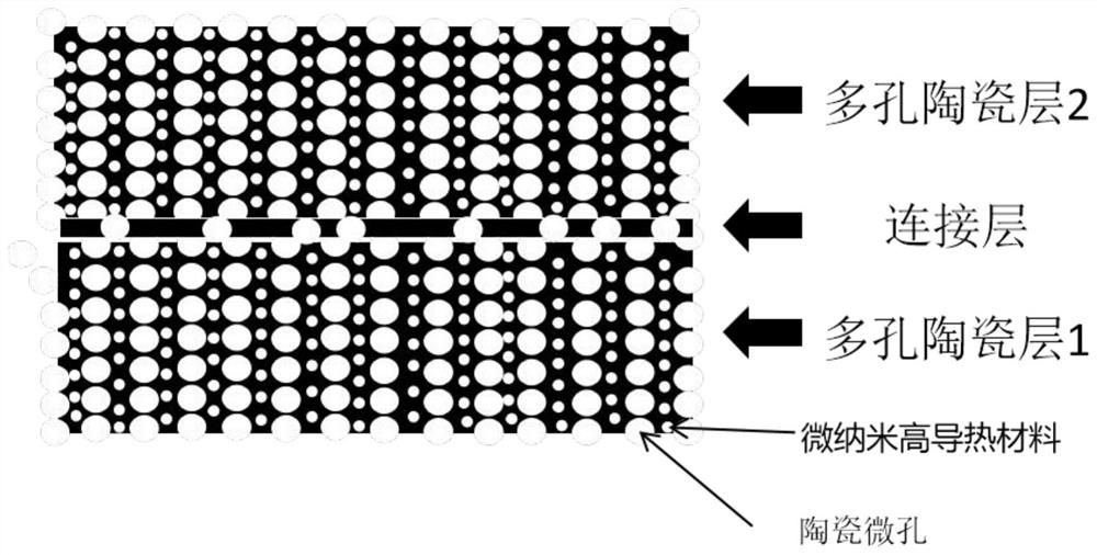 Multi-layer porous ceramic material and preparation method thereof