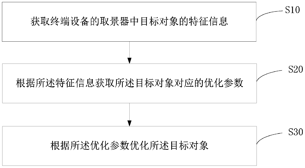 Photographing method of terminal device, terminal device and computer readable storage medium