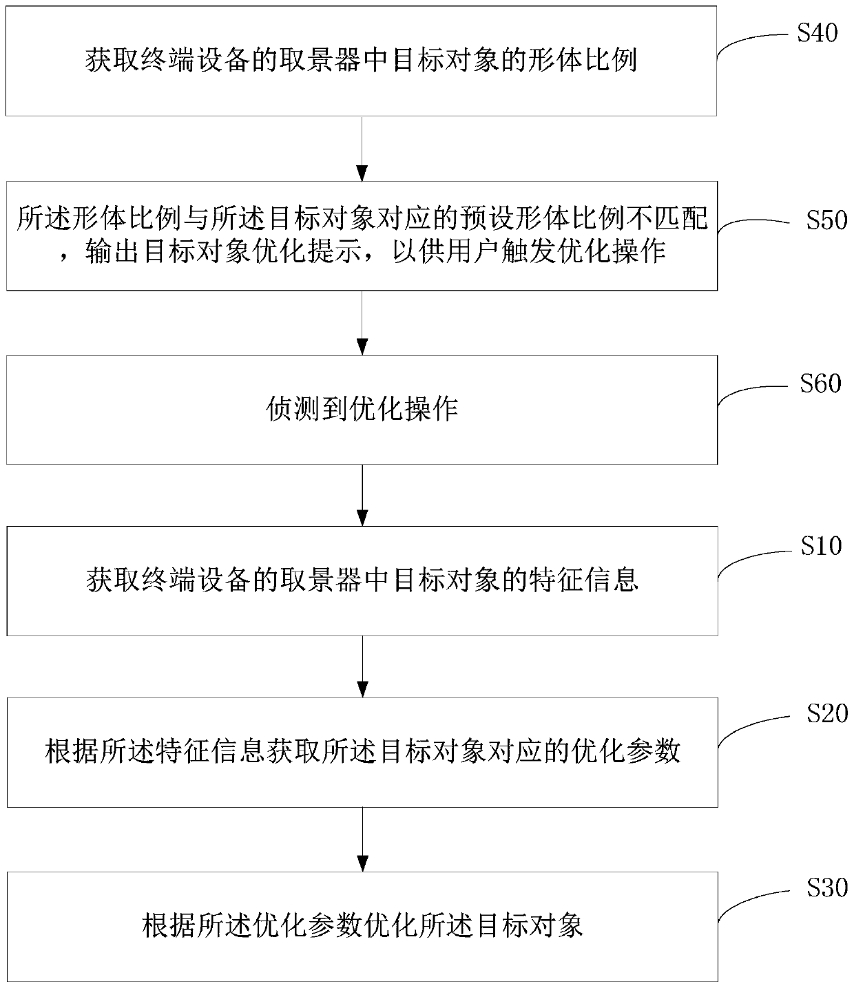 Photographing method of terminal device, terminal device and computer readable storage medium