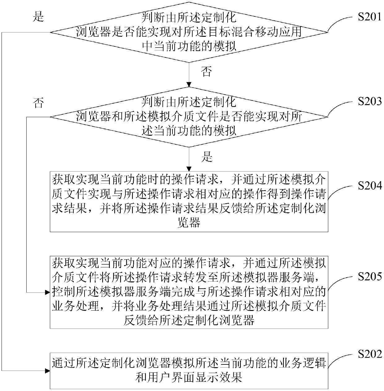 Simulation method and system for hybrid mobile application