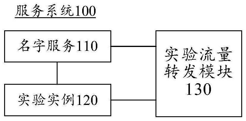 Traffic forwarding method and apparatus, service system, computing device and storage medium