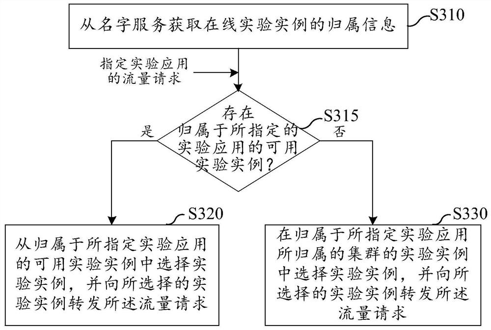 Traffic forwarding method and apparatus, service system, computing device and storage medium