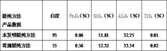 Method for purifying kaolin