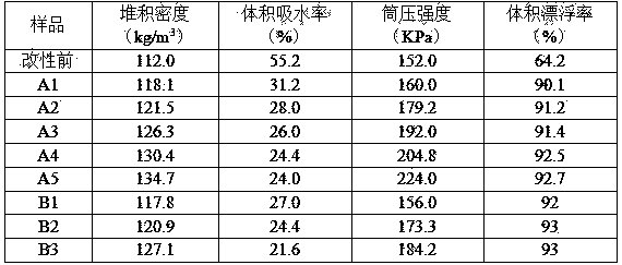 High-performance modified glass bead and surface modification method thereof