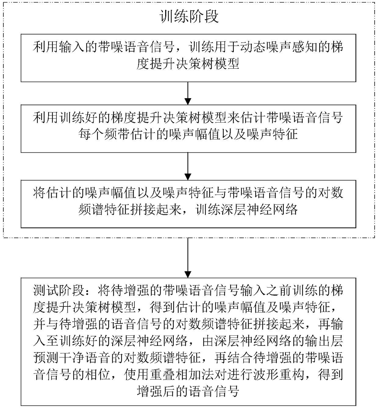 Speech enhancement method based on ensemble learning and noise sensing training