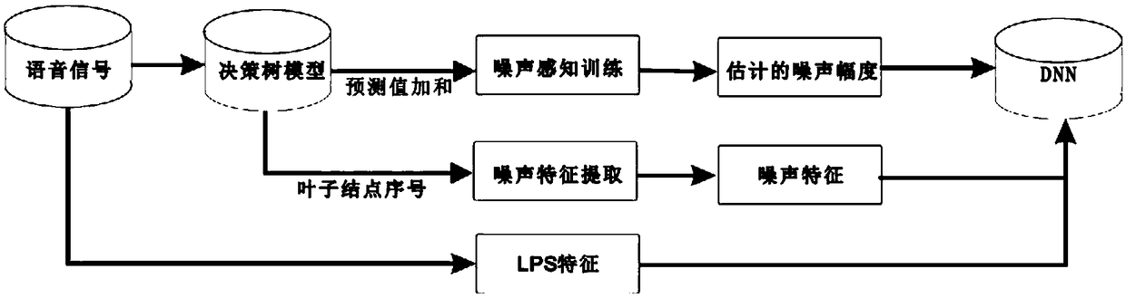 Speech enhancement method based on ensemble learning and noise sensing training