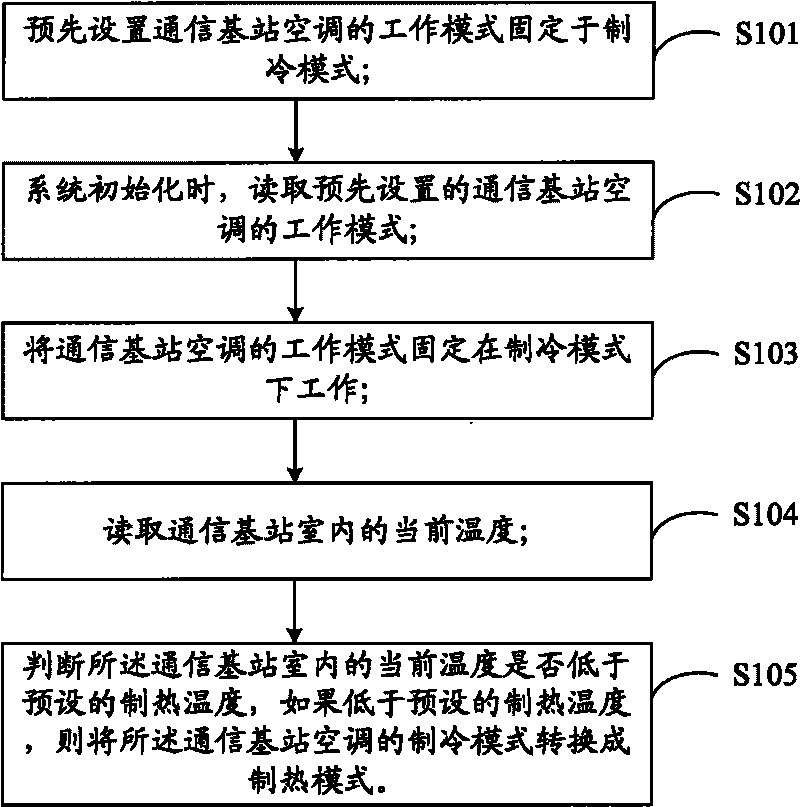 Method and system for controlling energy saving of communication base station air-conditioner and communication base station air-conditioner