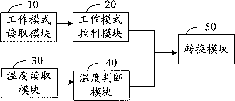 Method and system for controlling energy saving of communication base station air-conditioner and communication base station air-conditioner