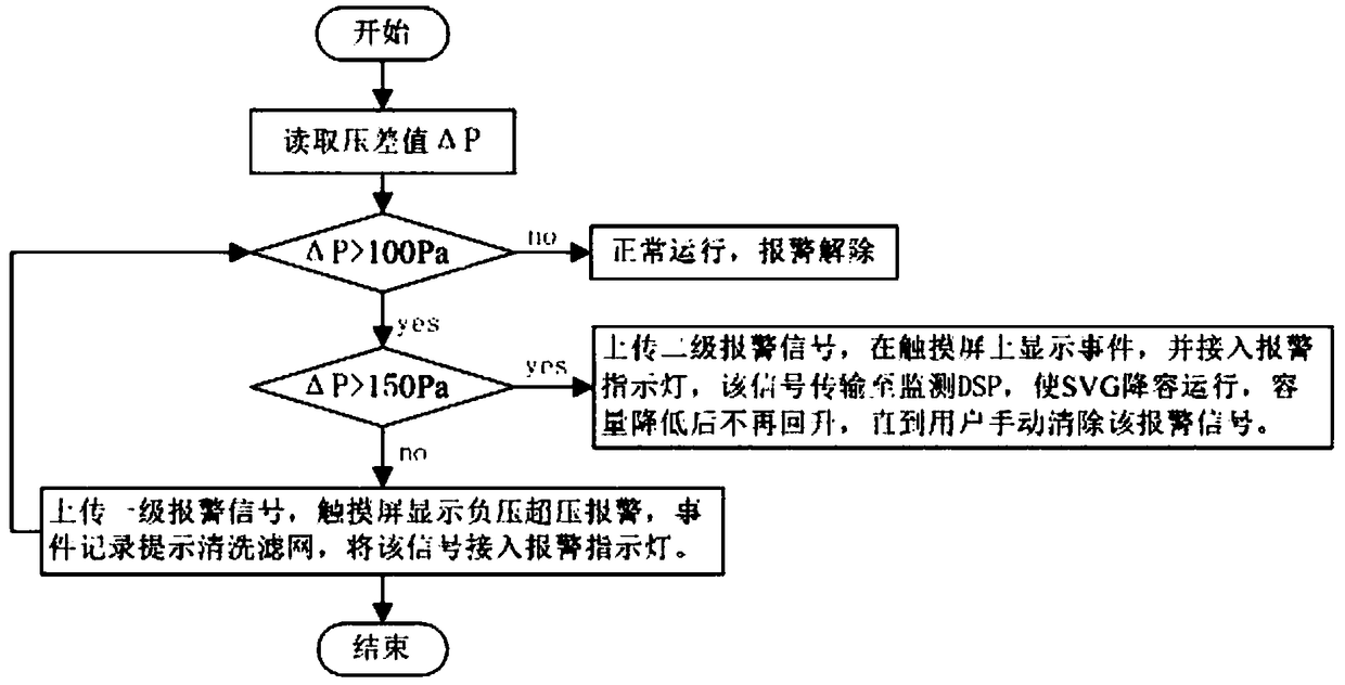 SVG control device based on environment adaptation