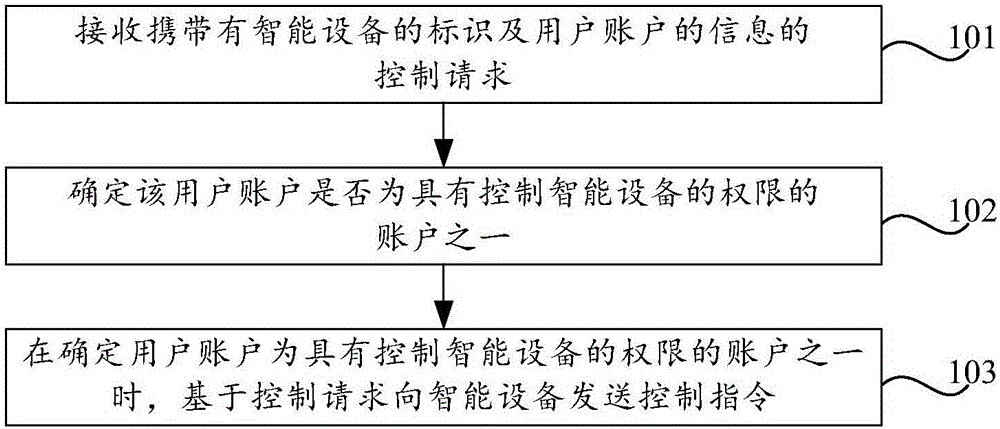 Smart device control method and device, and server