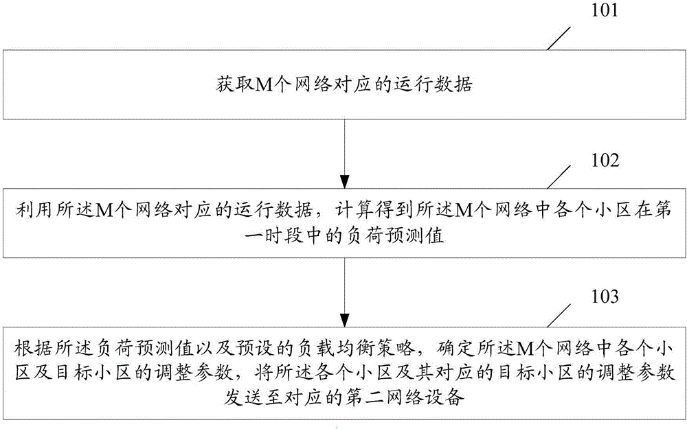 Load balancing method and system and network equipment