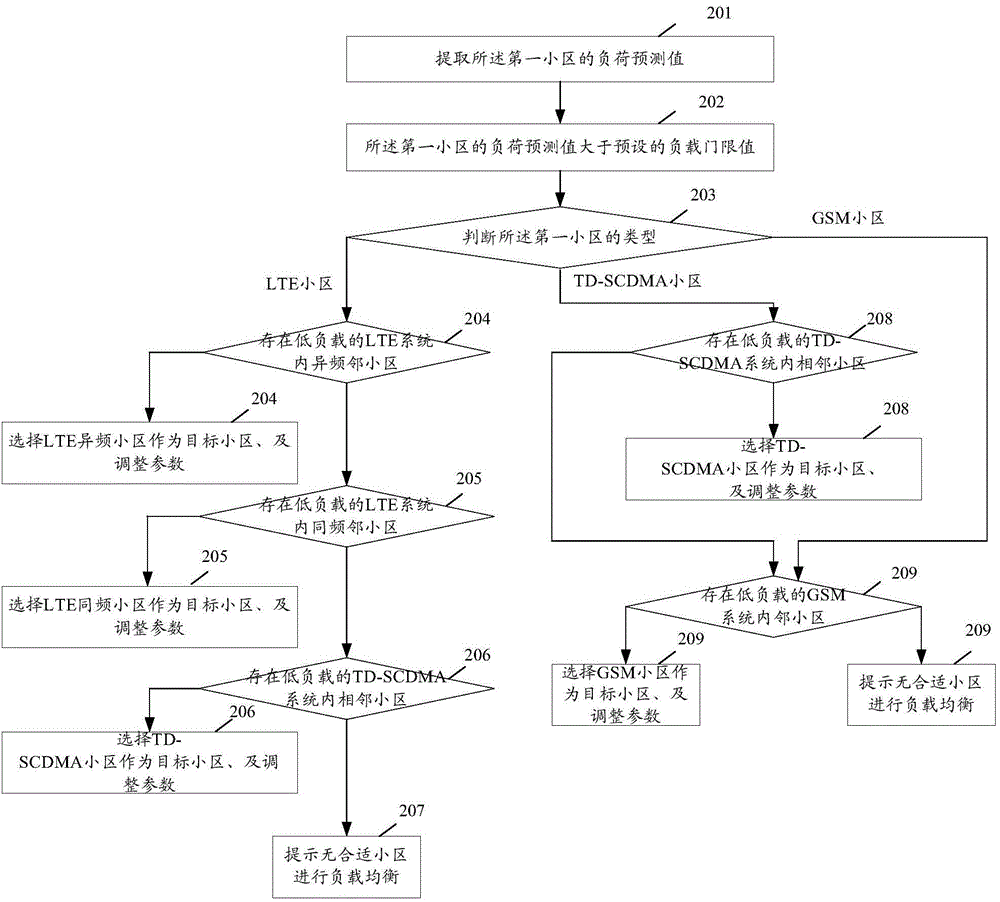 Load balancing method and system and network equipment