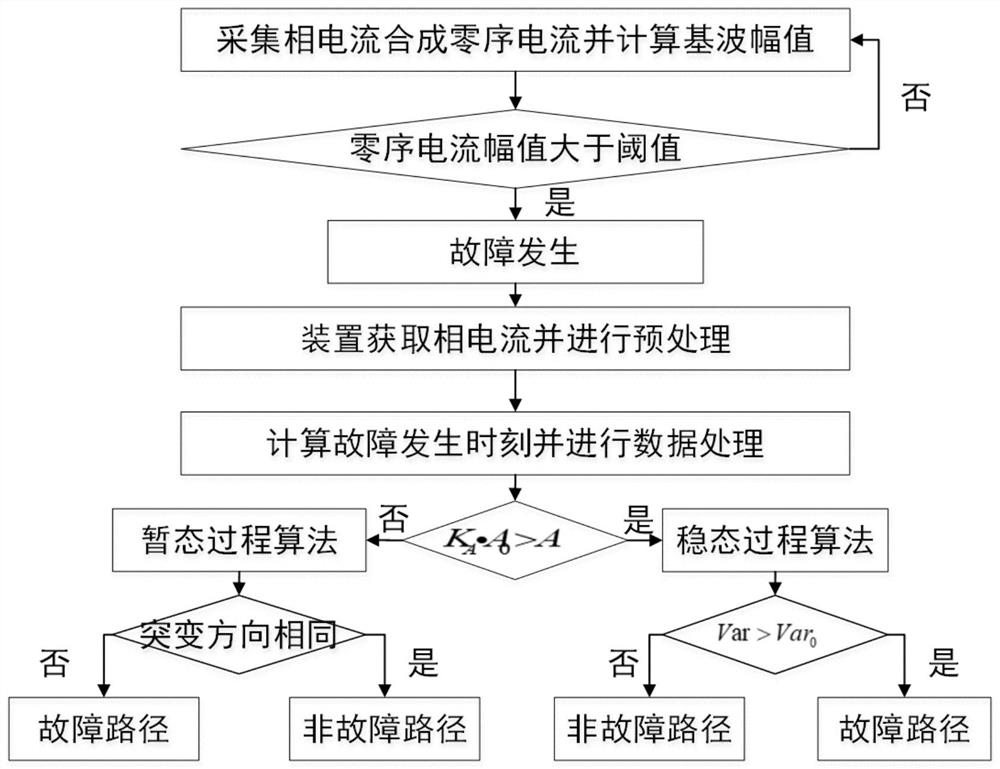 Power distribution network single-phase earth fault sensing method based on transient state and steady state of phase current