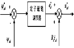 Five-phase asynchronous motor control strategy based on stator magnetic field orientation