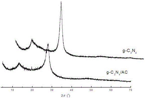 G-C3N4/activated carbon compound photo-catalyst as well as preparation method and application of g-C3N4/activated carbon compound photo-catalyst