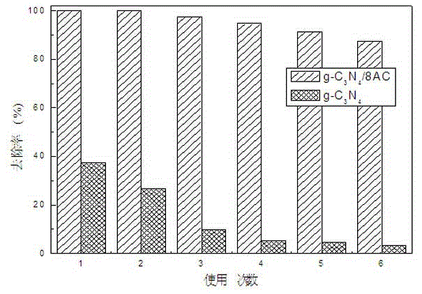 G-C3N4/activated carbon compound photo-catalyst as well as preparation method and application of g-C3N4/activated carbon compound photo-catalyst