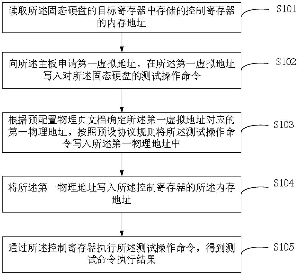 Solid state disk testing method and device and electronic equipment