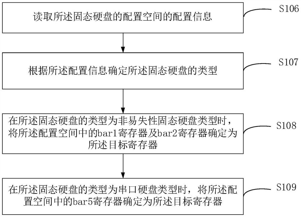 Solid state disk testing method and device and electronic equipment