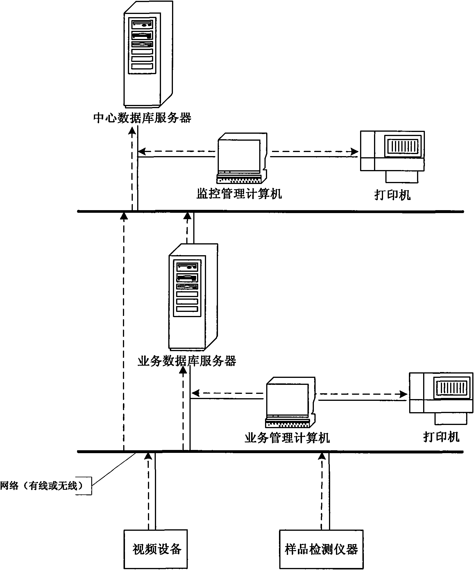 Integrated system of test detection, management and monitoring and method