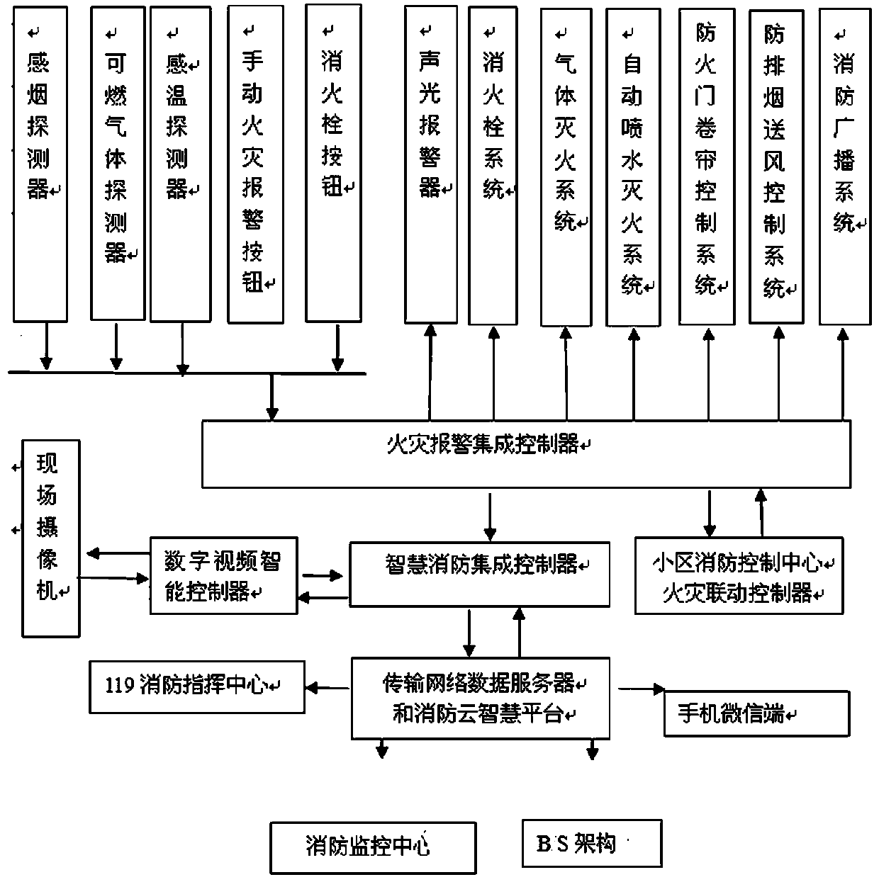 Building fire and security cloud intelligence integrated linkage system