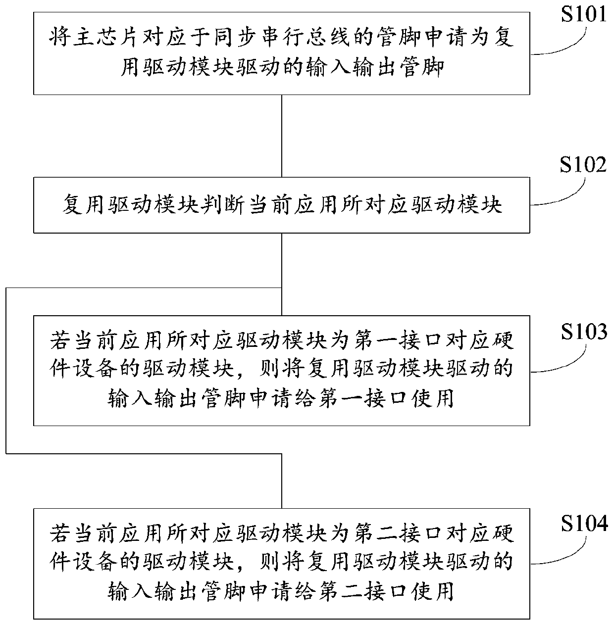 Synchronous serial bus multiplexing method and device, terminal, and non-temporary computer readable storage medium