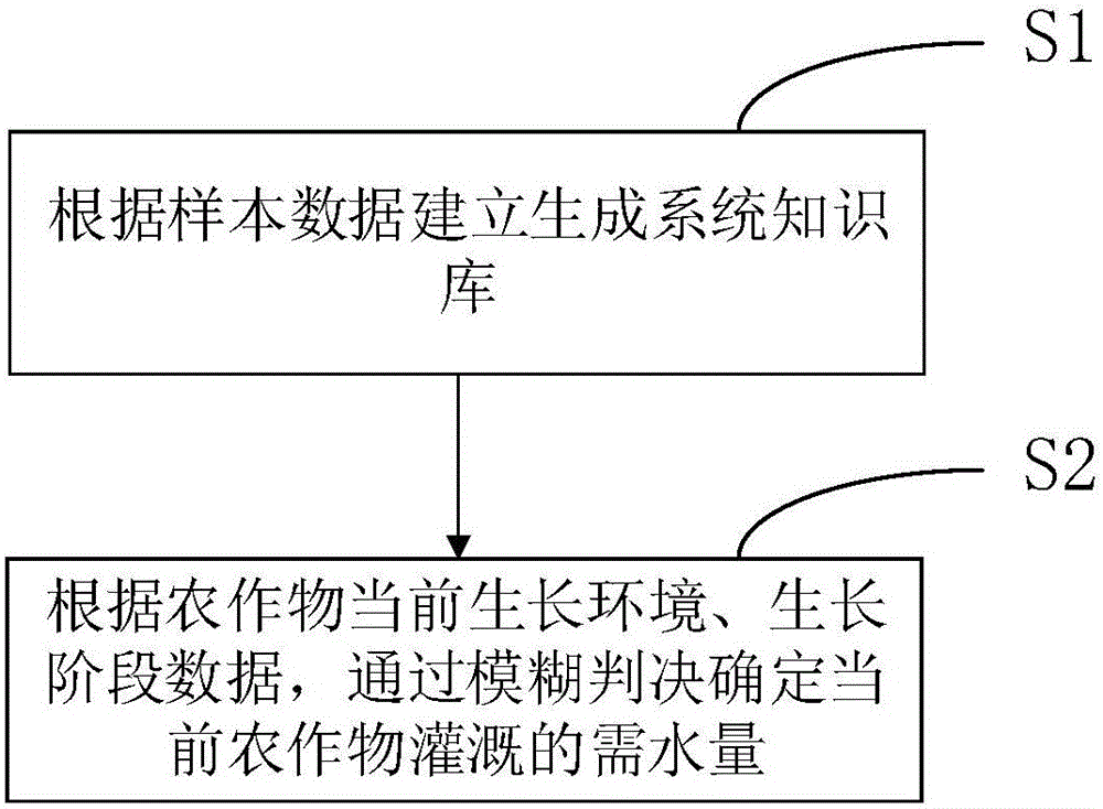 Crop irrigation strategy based on fuzzy judgment and decision making system