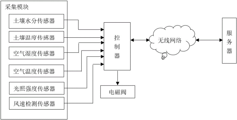 Crop irrigation strategy based on fuzzy judgment and decision making system