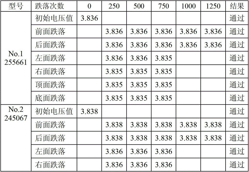 Test method for reliability of polymer battery