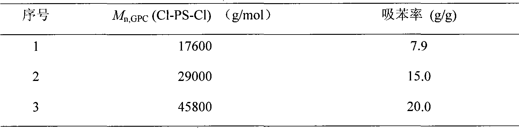 Process for synthesizing pipetting block copolymer gel