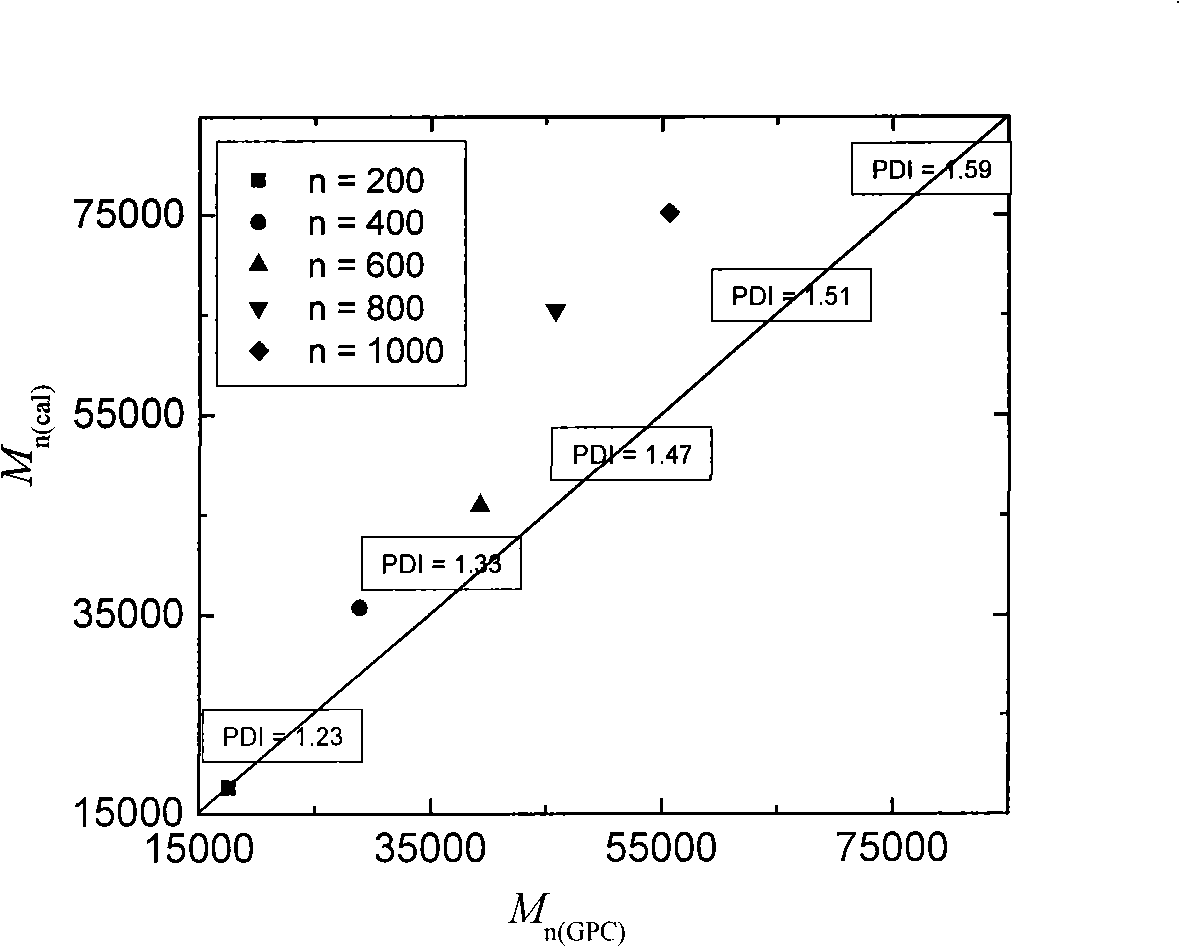 Process for synthesizing pipetting block copolymer gel