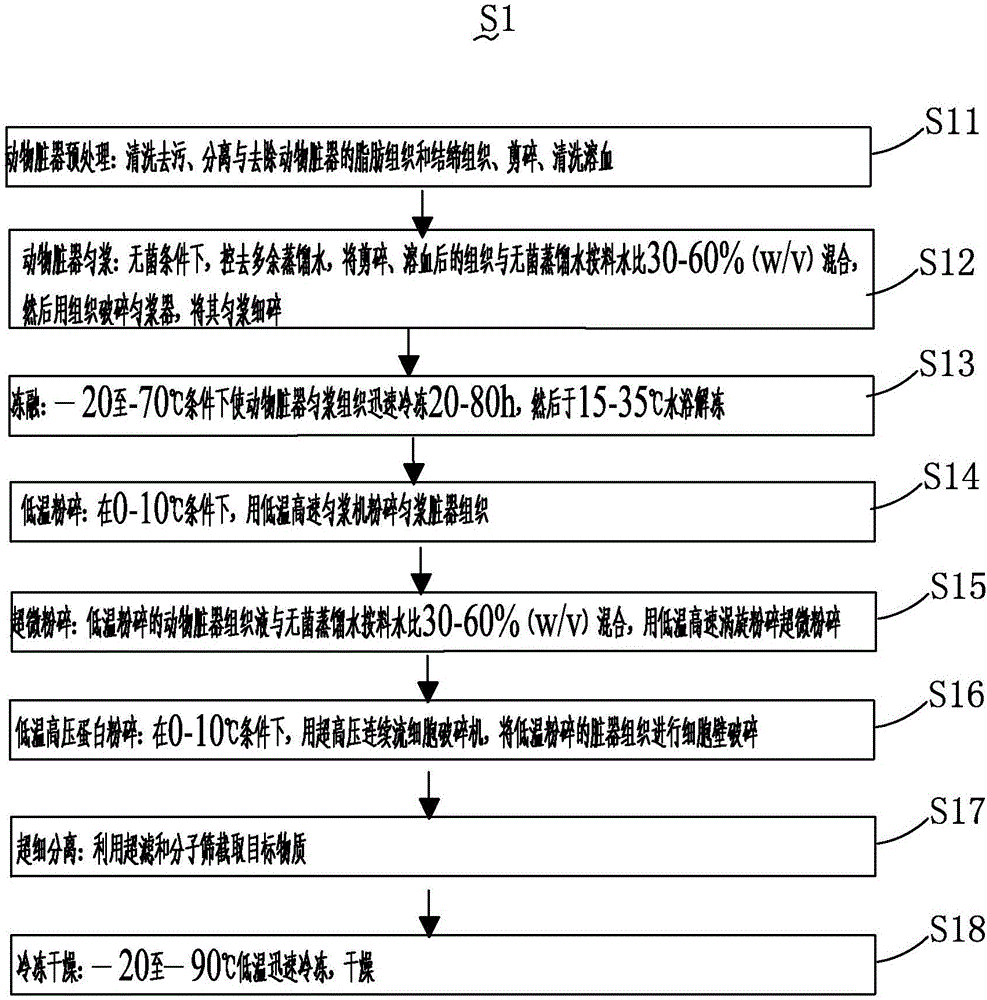 Method for preparing animal viscera micro-molecule polypeptide through complete physical method