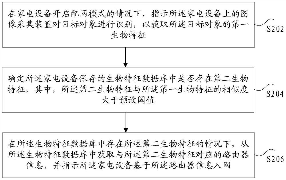 Network access method and device of household appliance, storage medium and electronic device