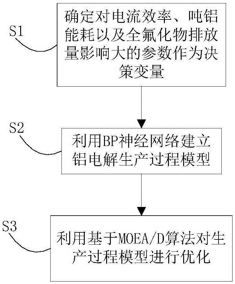 MOEA/D algorithm based aluminum electrolysis production optimization method