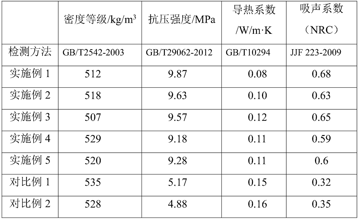 Preparation method of foamed concrete thermal insulation board