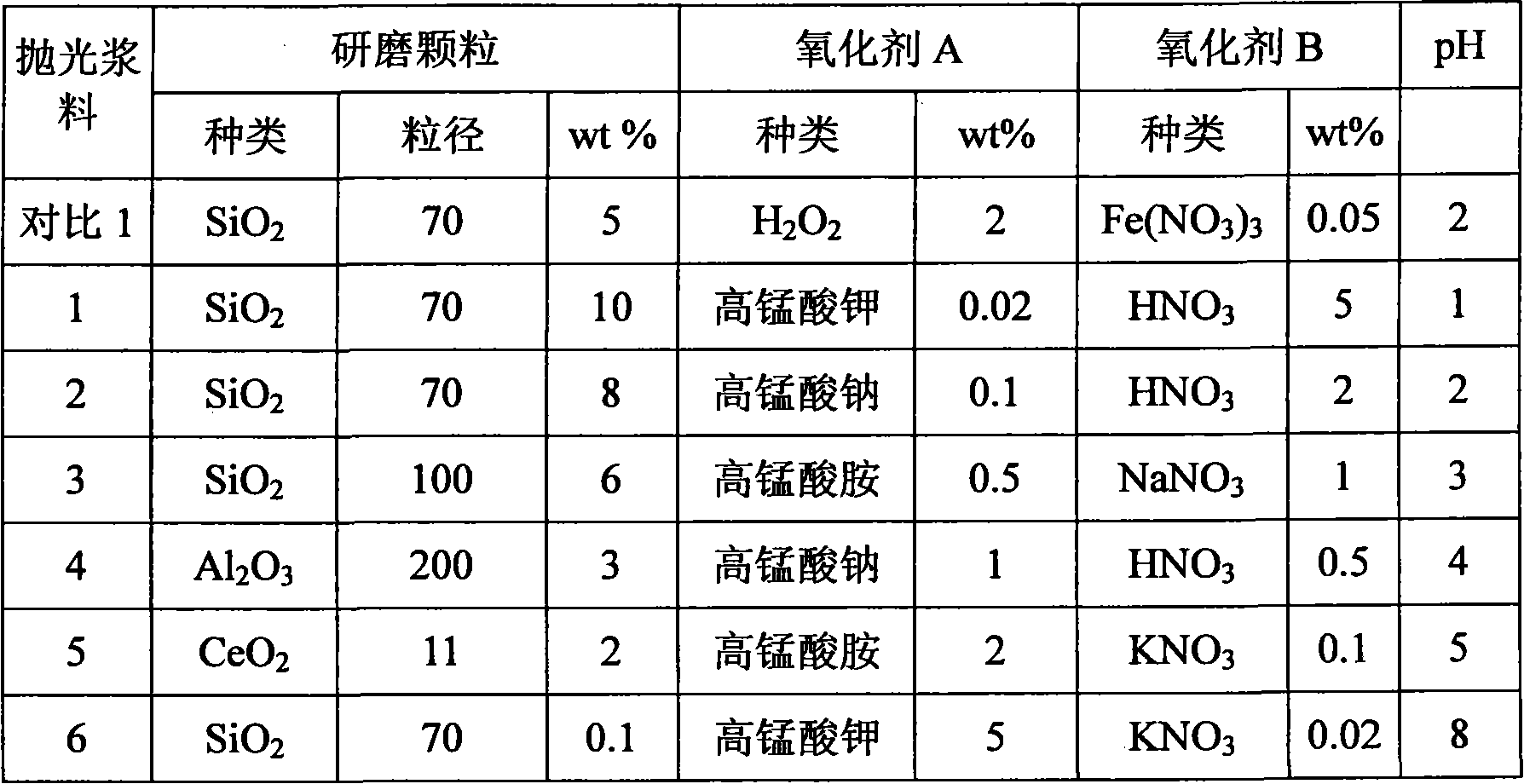 Chemical mechanical polishing sizing agent